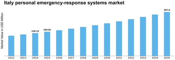 Italy Personal Emergency Response Systems Market Size