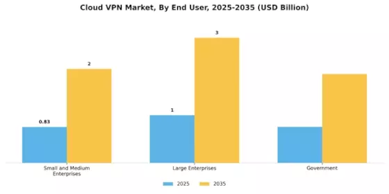 Cloud VPN Market Segment Image 1