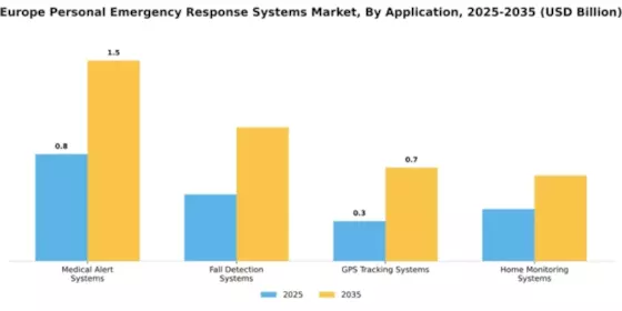 Europe Personal Emergency Response Systems Market Segment Image 0