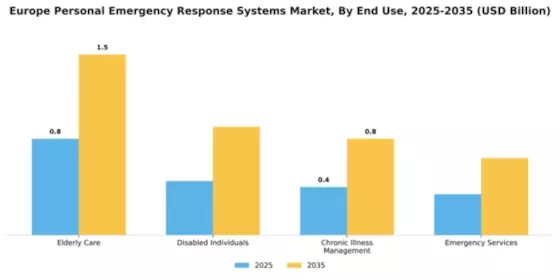 Europe Personal Emergency Response Systems Market Segment Image 2