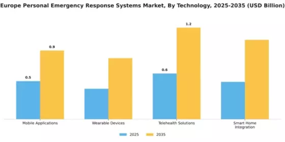 Europe Personal Emergency Response Systems Market Segment Image 3