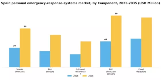 Spain Personal Emergency Response Systems Market Segment Image 0