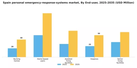 Spain Personal Emergency Response Systems Market Segment Image 1