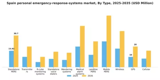 Spain Personal Emergency Response Systems Market Segment Image 2