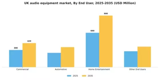UK Audio Equipment Market Segment Image 0