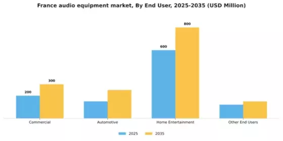 France Audio Equipment Market Segment Image 0