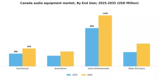 Canada Audio Equipment Market Segment Image 0