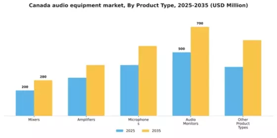 Canada Audio Equipment Market Segment Image 1