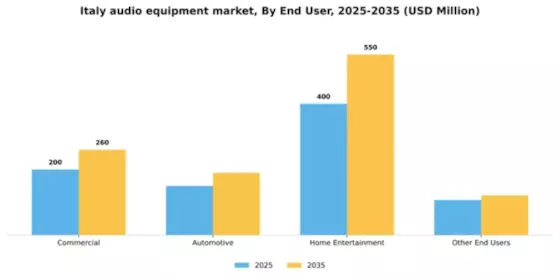 Italy Audio Equipment Market Segment Image 0