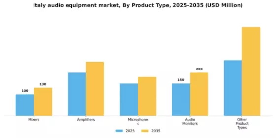 Italy Audio Equipment Market Segment Image 1