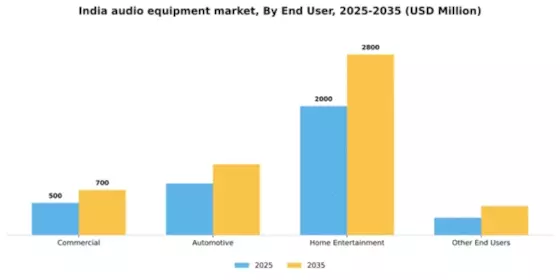 India Audio Equipment Market Segment Image 0