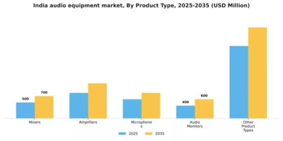 India Audio Equipment Market Segment Image 1