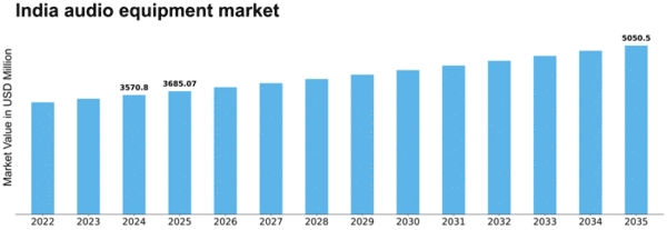 India Audio Equipment Market Size