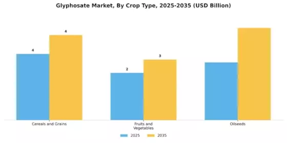 Glyphosate Market Segment Image 1