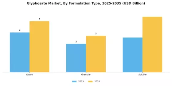 Glyphosate Market Segment Image 3