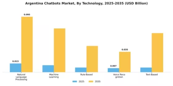 Argentina Chatbots Market Segment Image 3