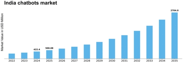 India Chatbots Market Size