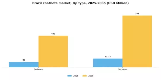 Brazil Chatbots Market Segment Image 1