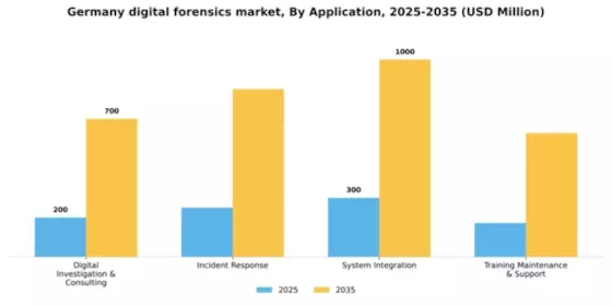Germany Digital Forensics Market Segment Image 0