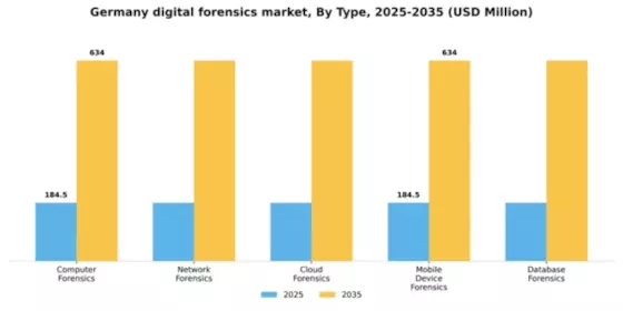 Germany Digital Forensics Market Segment Image 3