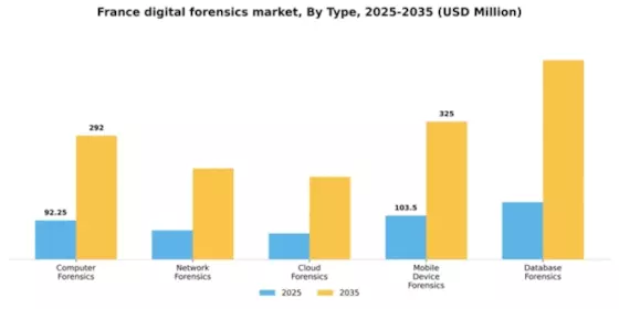 France Digital Forensics Market Segment Image 3