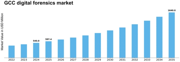 GCC Digital Forensics Market Size