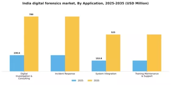 India Digital Forensics Market Segment Image 0