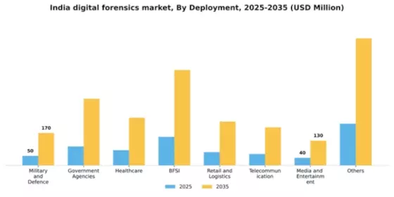 India Digital Forensics Market Segment Image 2
