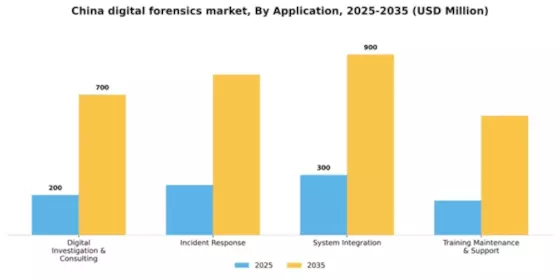 China Digital Forensics Market Segment Image 0