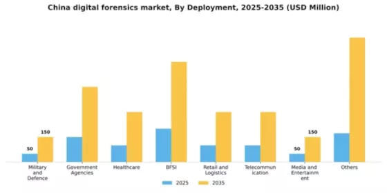 China Digital Forensics Market Segment Image 2