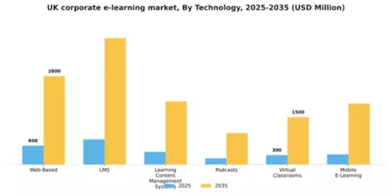 UK Corporate E Learning Market Segment Image 0