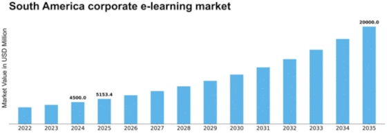 South America Corporate E Learning Market Size