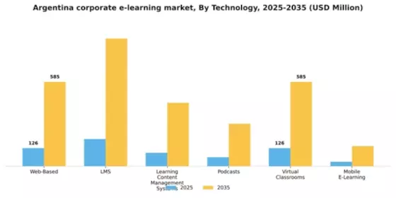 Argentina Corporate E Learning Market Segment Image 0