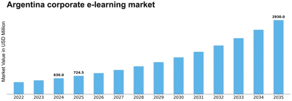 Argentina Corporate E Learning Market Size