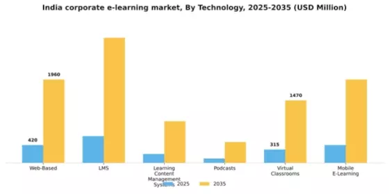 India Corporate E Learning Market Segment Image 0