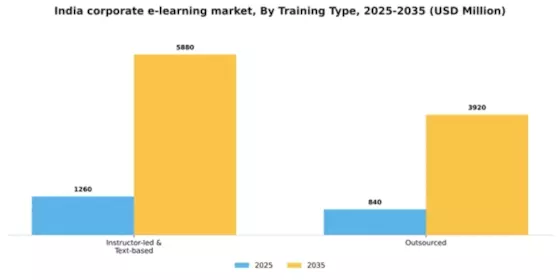 India Corporate E Learning Market Segment Image 1