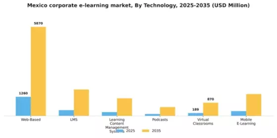Mexico Corporate E Learning Market Segment Image 0