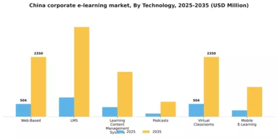 China Corporate E Learning Market Segment Image 0