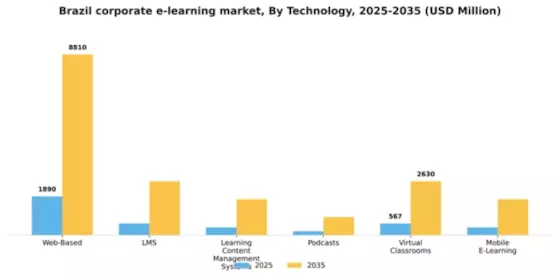 Brazil Corporate E Learning Market Segment Image 0