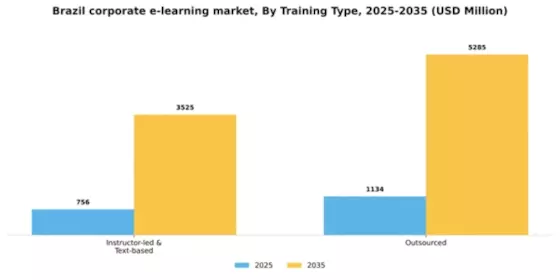 Brazil Corporate E Learning Market Segment Image 1