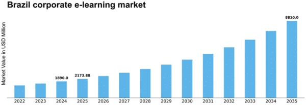 Brazil Corporate E Learning Market Size