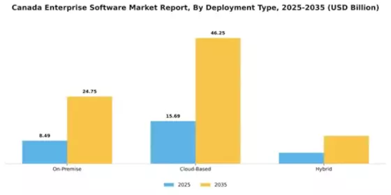 Canada Enterprise Software Market Segment Image 2
