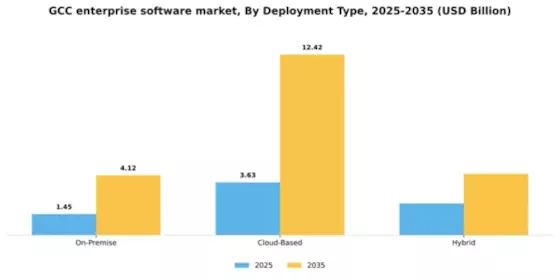 GCC Enterprise Software Market Segment Image 2