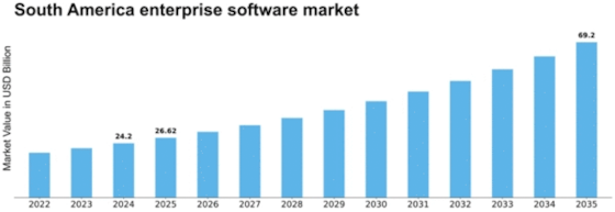 South America Enterprise Software Market Size