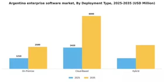 Argentina Enterprise Software Market Segment Image 2