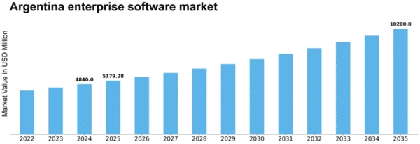 Argentina Enterprise Software Market Size