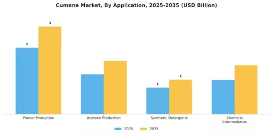 Cumene Market Segment Image 0