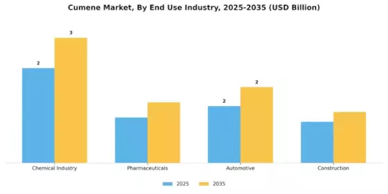 Cumene Market Segment Image 2