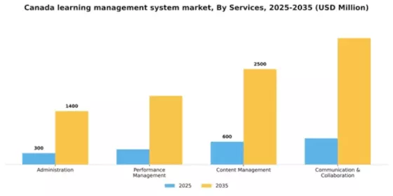 Canada Learning Management System Market Segment Image 3