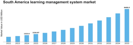 South America Learning Management System Market Size